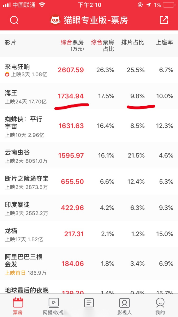 8%的排片依然逆袭.#嗨翻贺岁档