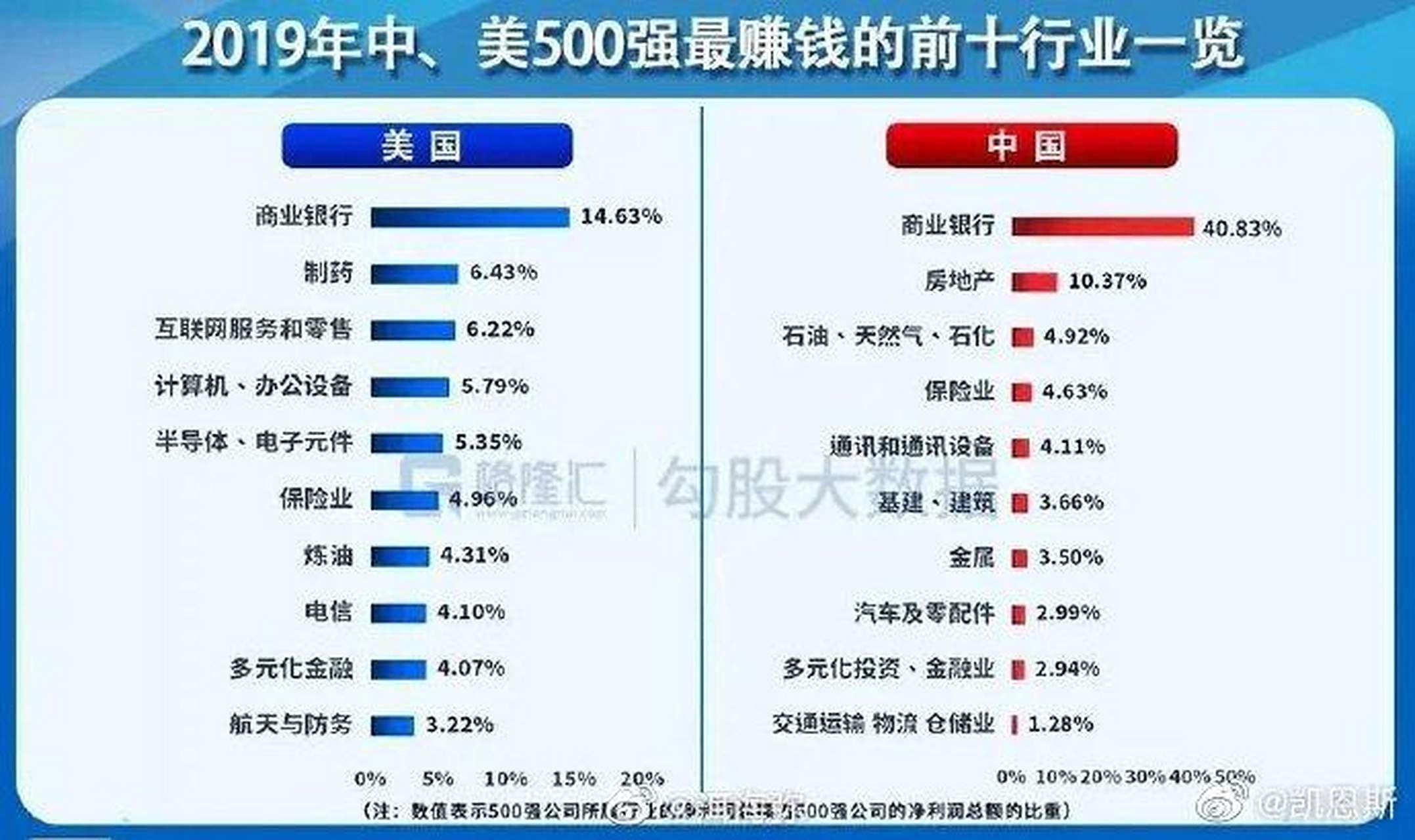 美中500强最赚钱的前十行业对比 [紫薇别走]  不敢随意评论[吃瓜群众]