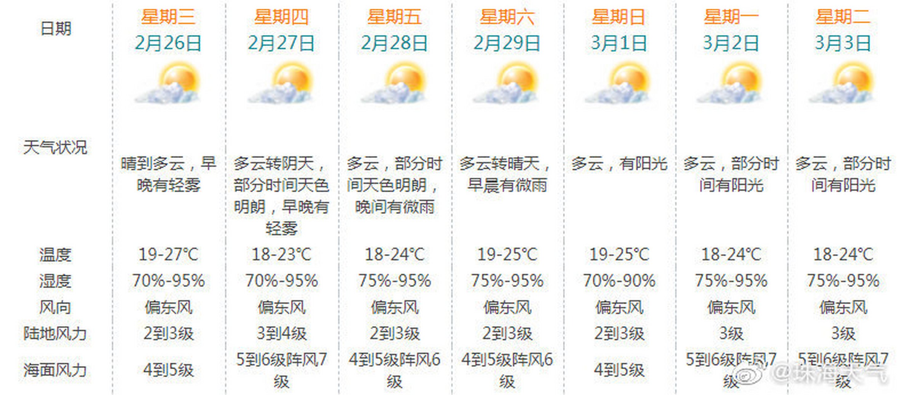 【珠海天气预报】预计未来一周无明显冷空气影响我市,其中明天继续