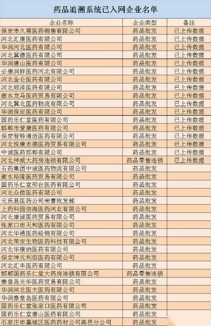 【河北省藥監局發文全面推進流通領域藥品追溯系統運行】近日,河北省