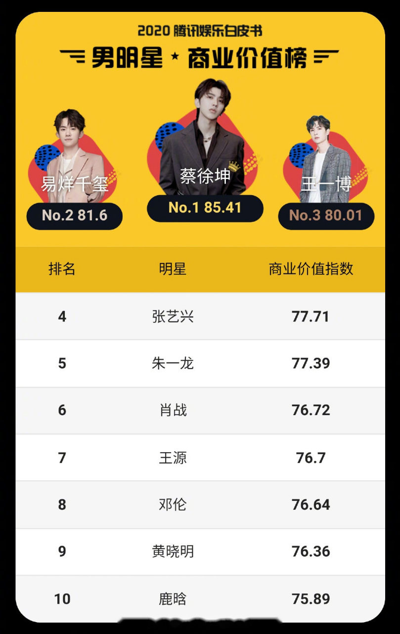 【2020男明星商业价值榜top10】1 蔡徐坤,2 易烊千玺,3 王一博,4