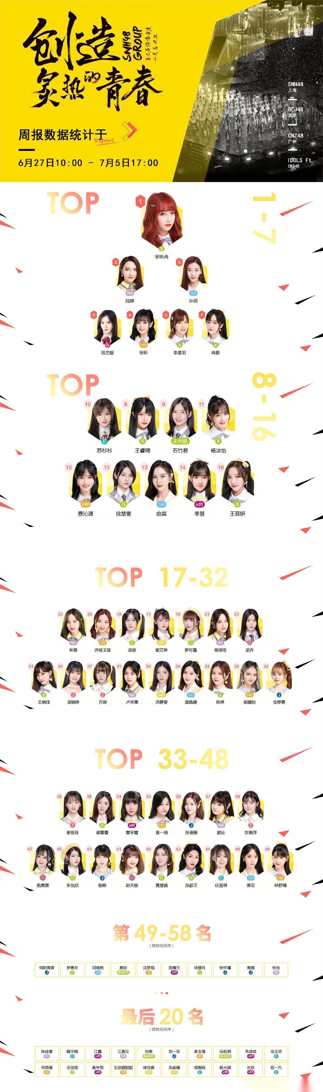 创造炙热的青春 第七届snh48年度总决选 第一周完整周报结果已正式