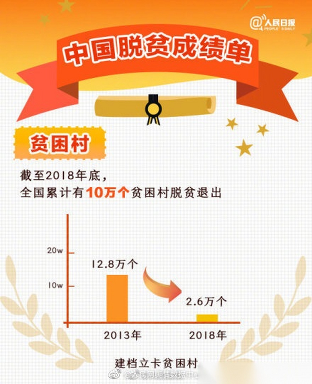 中国脱贫成绩单】1978年至2018年,40年间,我国7亿多农村贫困人口摆脱