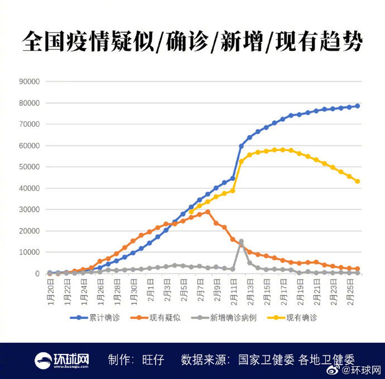 最新疫情地圖# 截至26日24時,全國累計確診78497例新冠肺炎病例