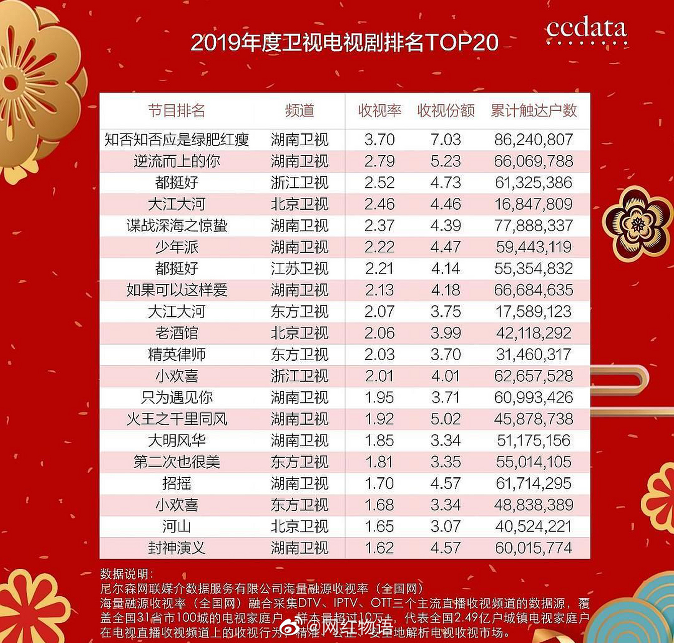 2019年度卫视电视剧排名top20,你都看过几部?