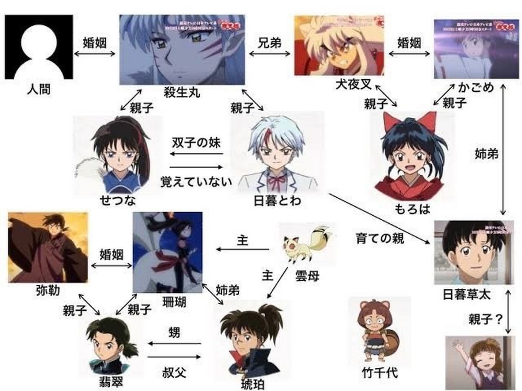 犬夜叉# 半妖的夜叉姬 角色关系图  twi:hanajibuuubuu