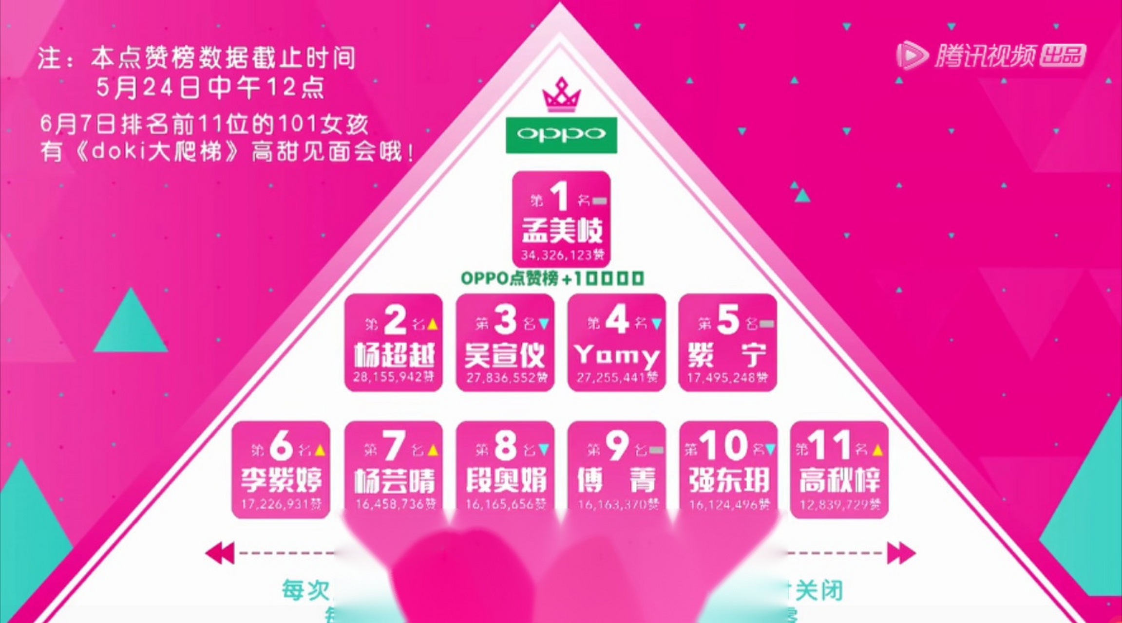 创造101 最新一期顺位发布,胖虎高秋梓杀进了前11 !