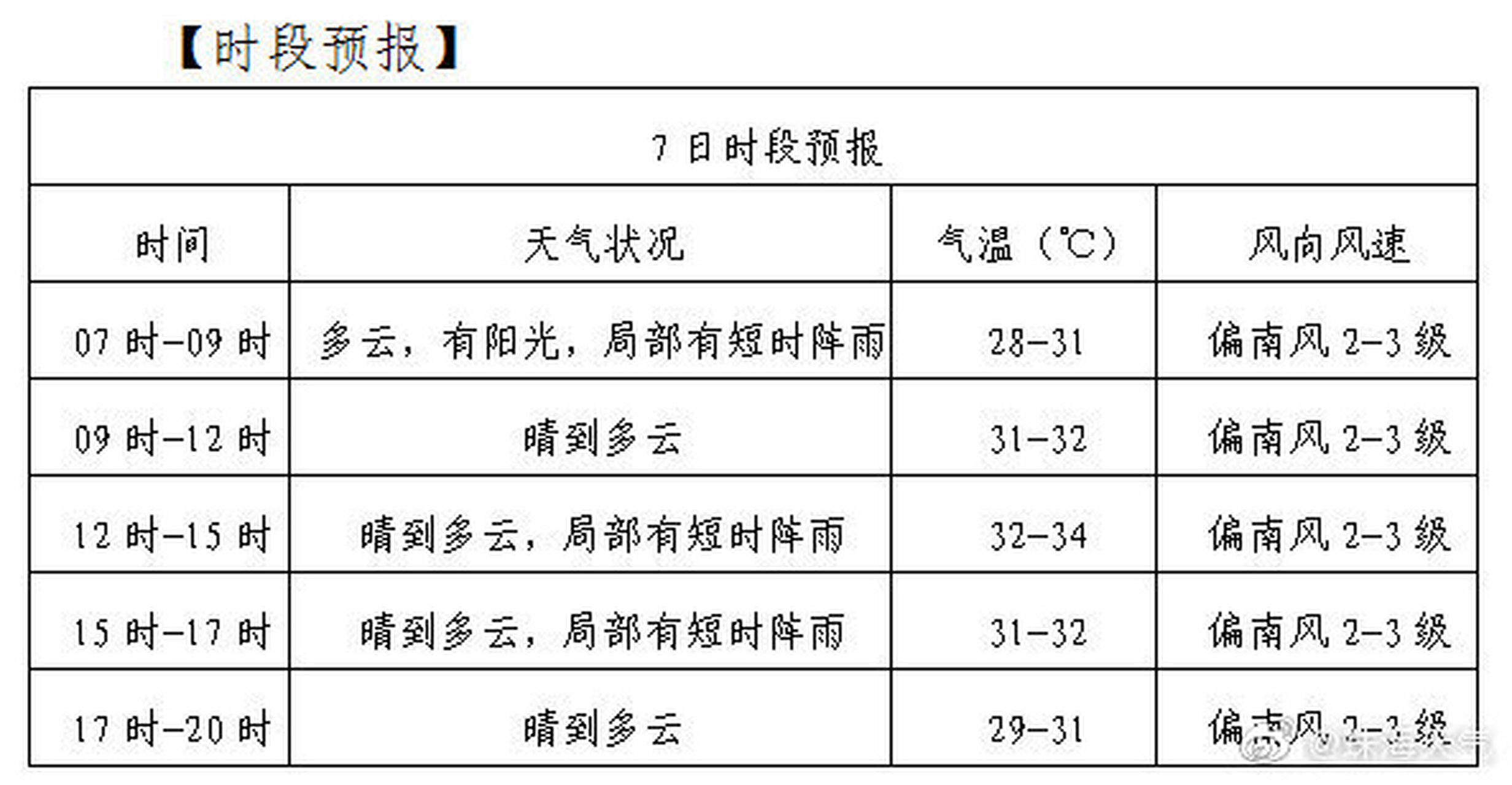 選擇圖型或者表格,進入後選擇地區和時間就;查詢過去的天氣預報方法有