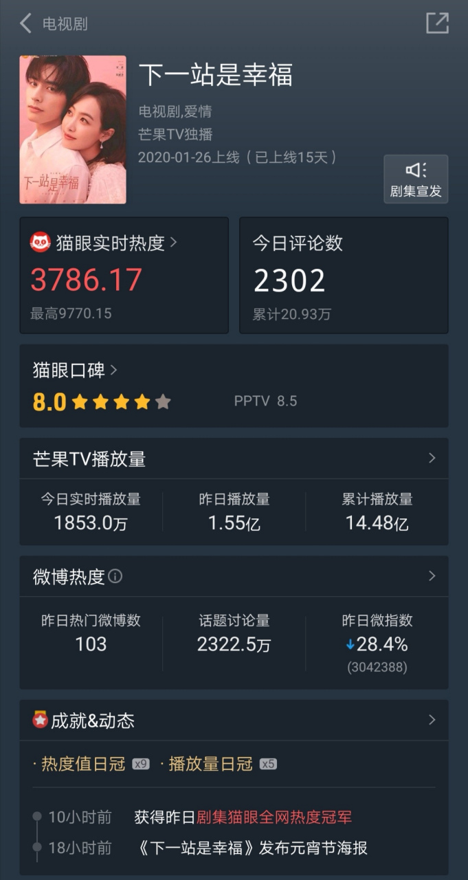 宋茜2月8日没有小幸福的一天,依然灿若繁星 艺人新媒体指数(电视剧