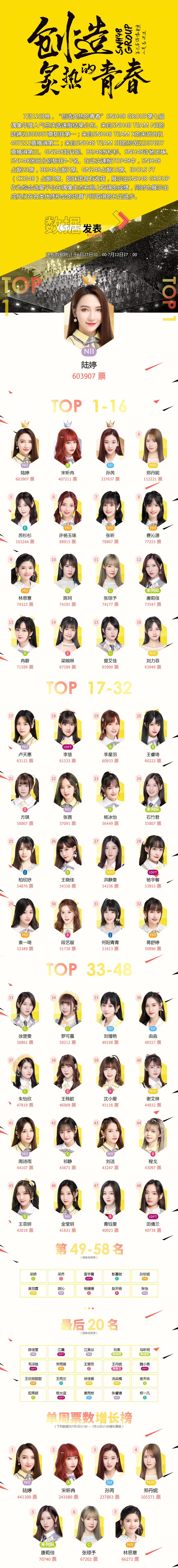 snh48 第七届年度总决选速报公布啦!