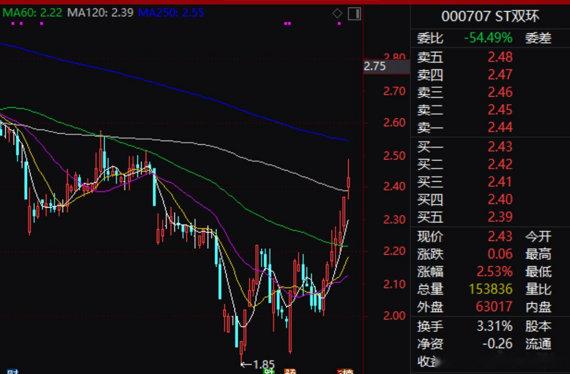 【st双环主导产品纯碱和氯化铵价格近期出现较大幅度上涨】st双环2月