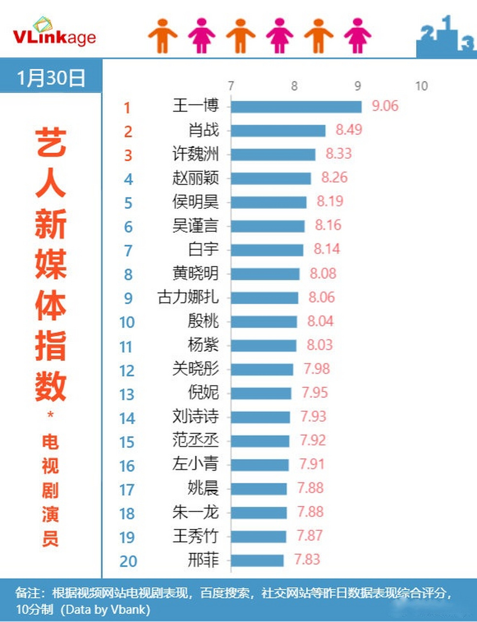 【寻艺指数】1月30日 #艺人新媒体指数# (电视剧演员)top 20榜单:#王