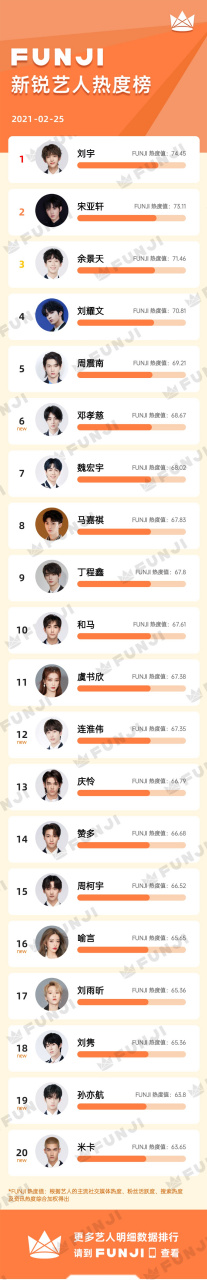 45的热度值位列第一 第2,3名是:宋亚轩,余景天 第4-10名是:刘耀文