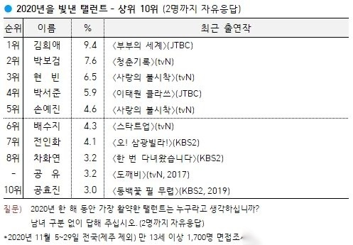 【官方国民度调查完整榜单 韩国盖洛普公布2020年发光的电视剧演员