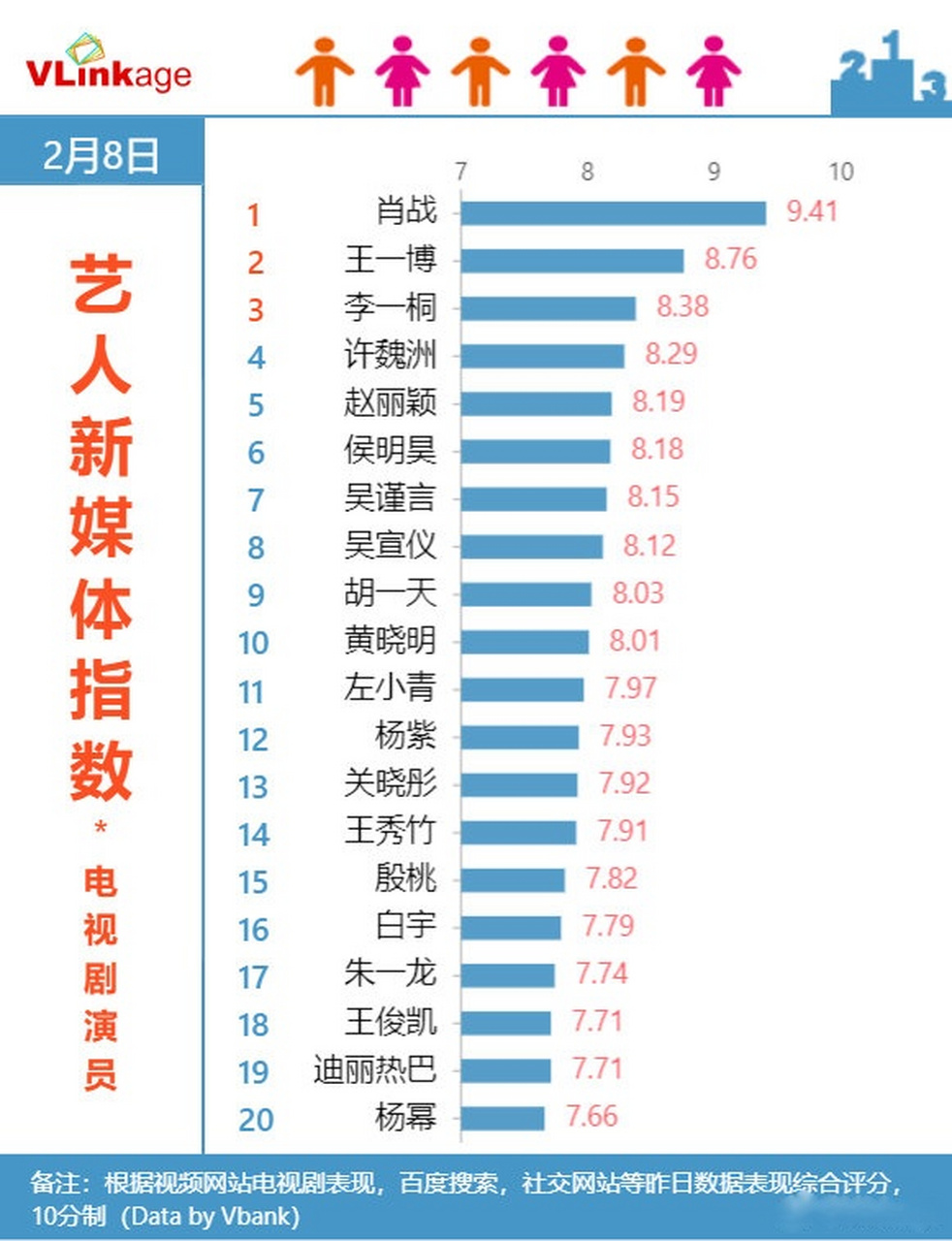 【寻艺指数】2月8日 #艺人新媒体指数# (电视剧演员)top 20榜单:#肖战