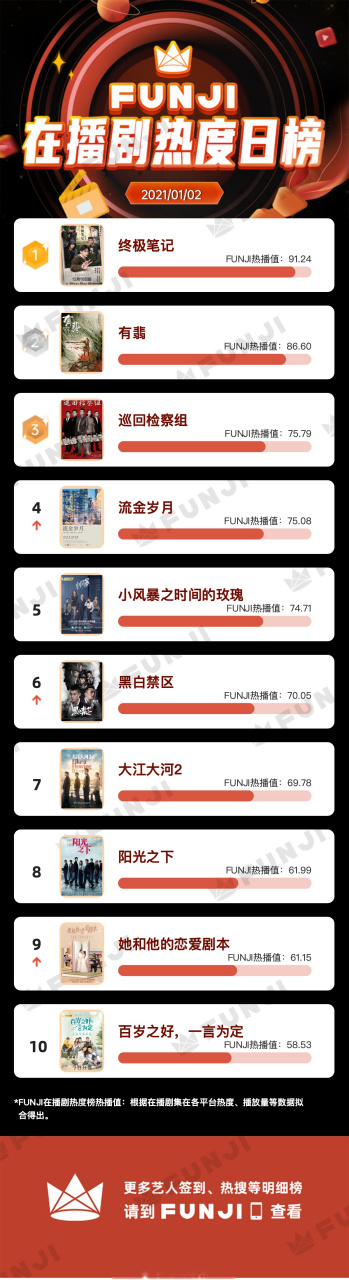 「01月02日funji热剧艺人榜&funji在播剧热度榜」 昨日,热剧艺人排名