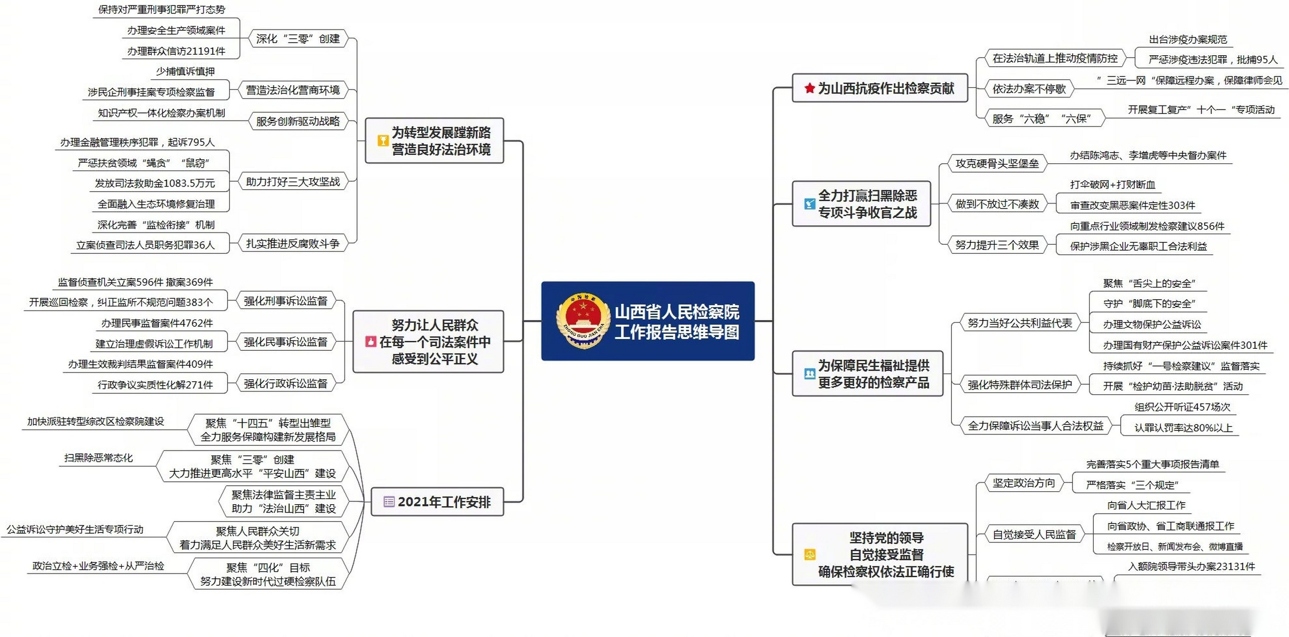地方两会播报【思维导图带您速览检察工作报告】1月21日,山西省检察院