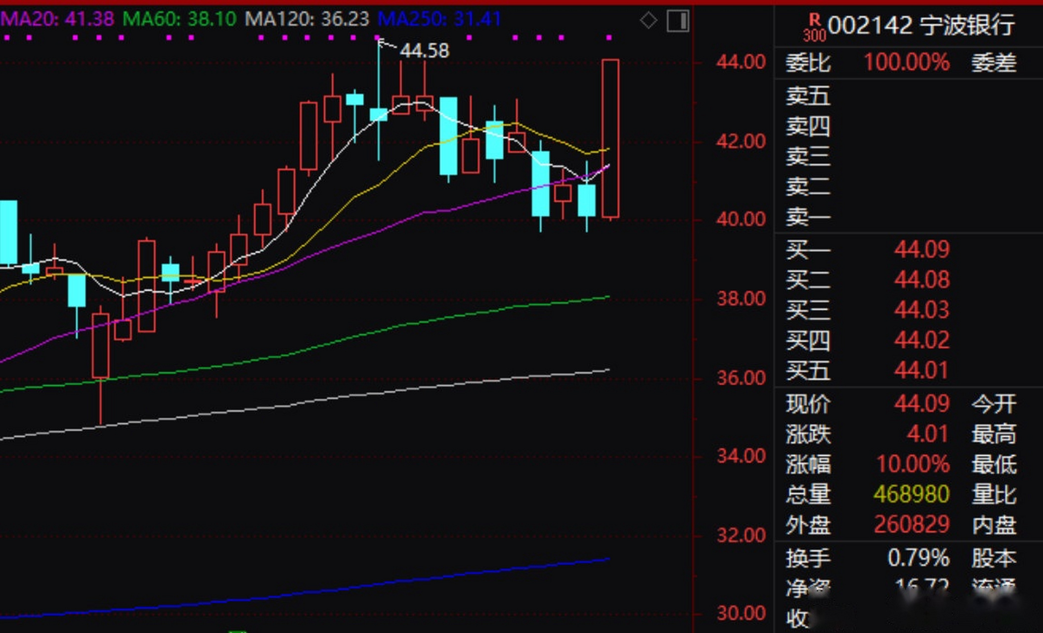 37億元,四機構合計買入2.19億元,兩機構賣出5096萬元.(全景財經)