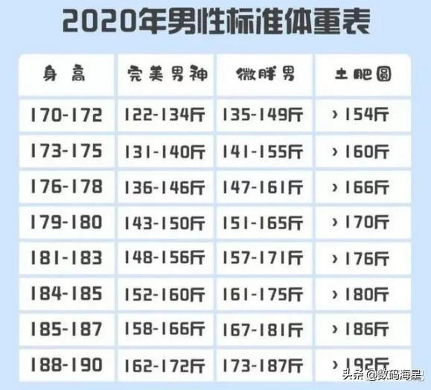 看了这份男性标准体重表,我172cm,125斤,被说是完美男生身材.