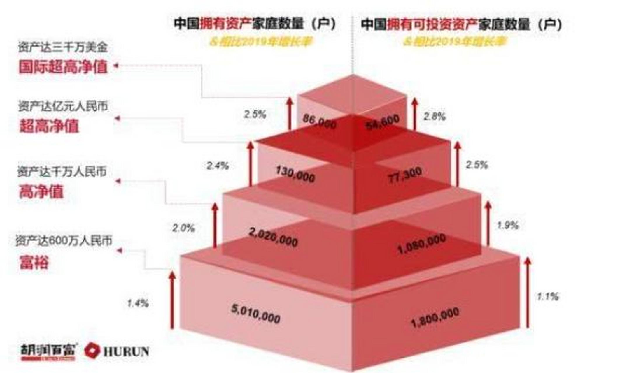 4%;千万资产"高净值家庭"比上年增