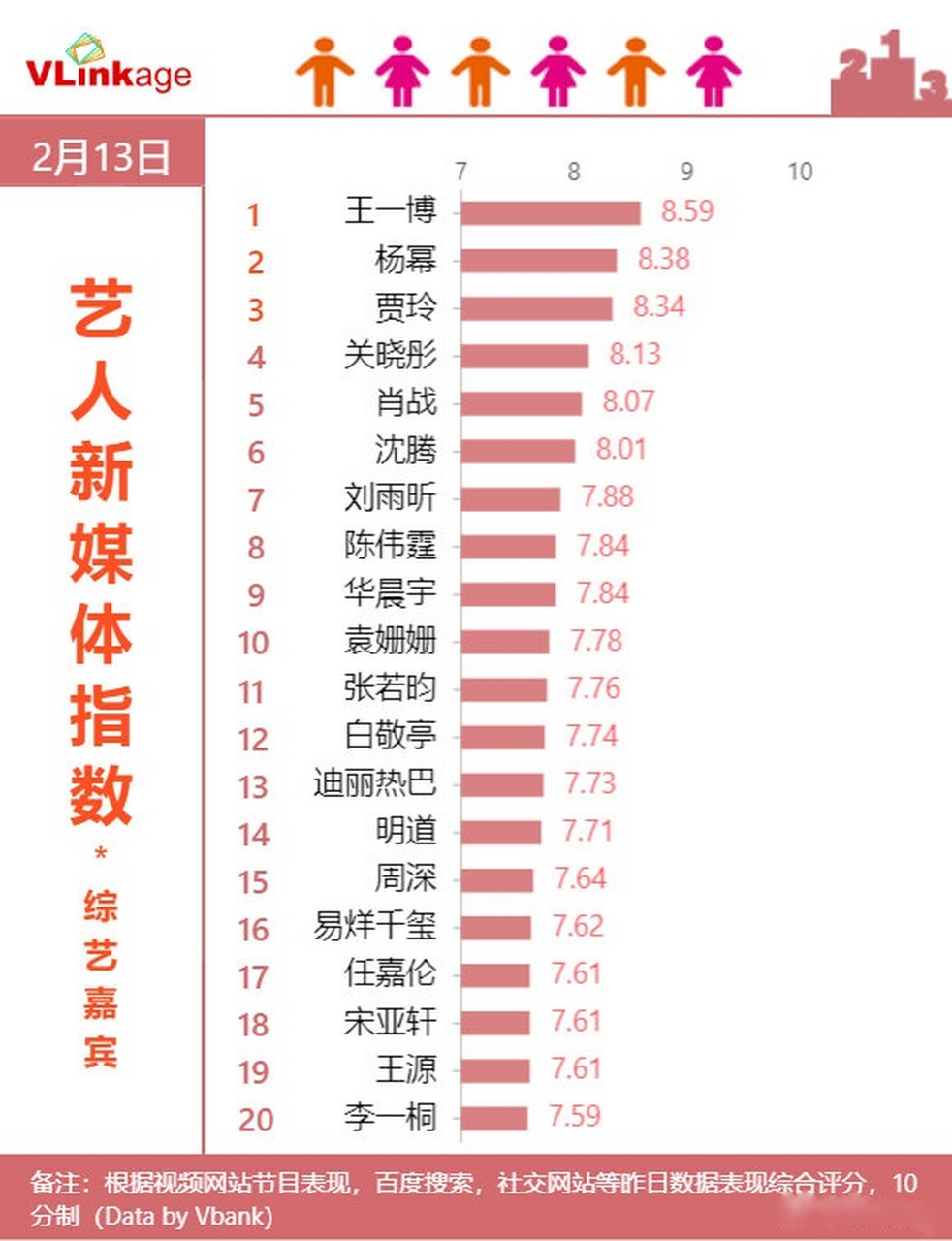 【寻艺指数】2月13日 #艺人新媒体指数# (综艺嘉宾)top 20榜单:#王