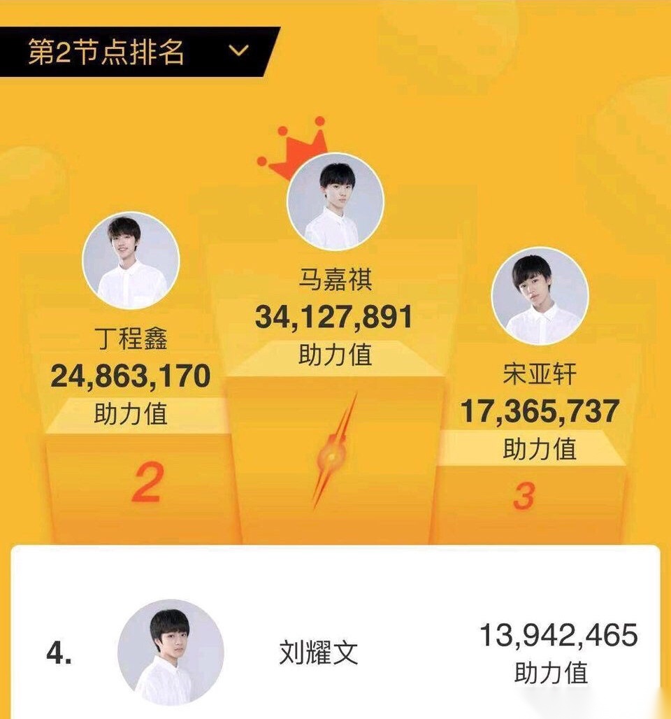 top3:馬嘉祺,丁程鑫,宋亞軒 前三名獲得最終solo舞臺