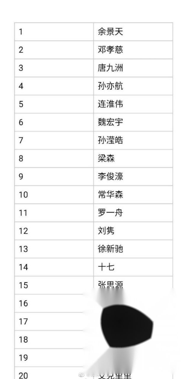 青春有你3目前各榜单平均排名 top9:余景天,邓孝慈,唐九洲,孙亦航