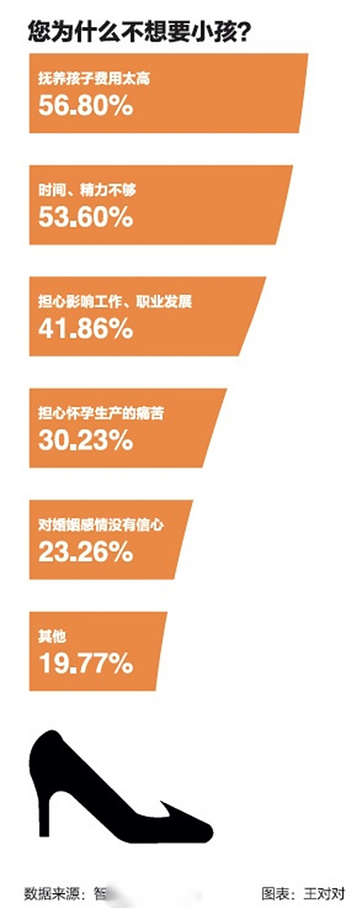 【专家:中国生育率下降太快,要彻底放开】 中国人口学会副会长张车伟表示,中国生育 【专家:中国生育率下降太快,要彻底放开】 中国人口学会副会长张车伟表示,中国生育