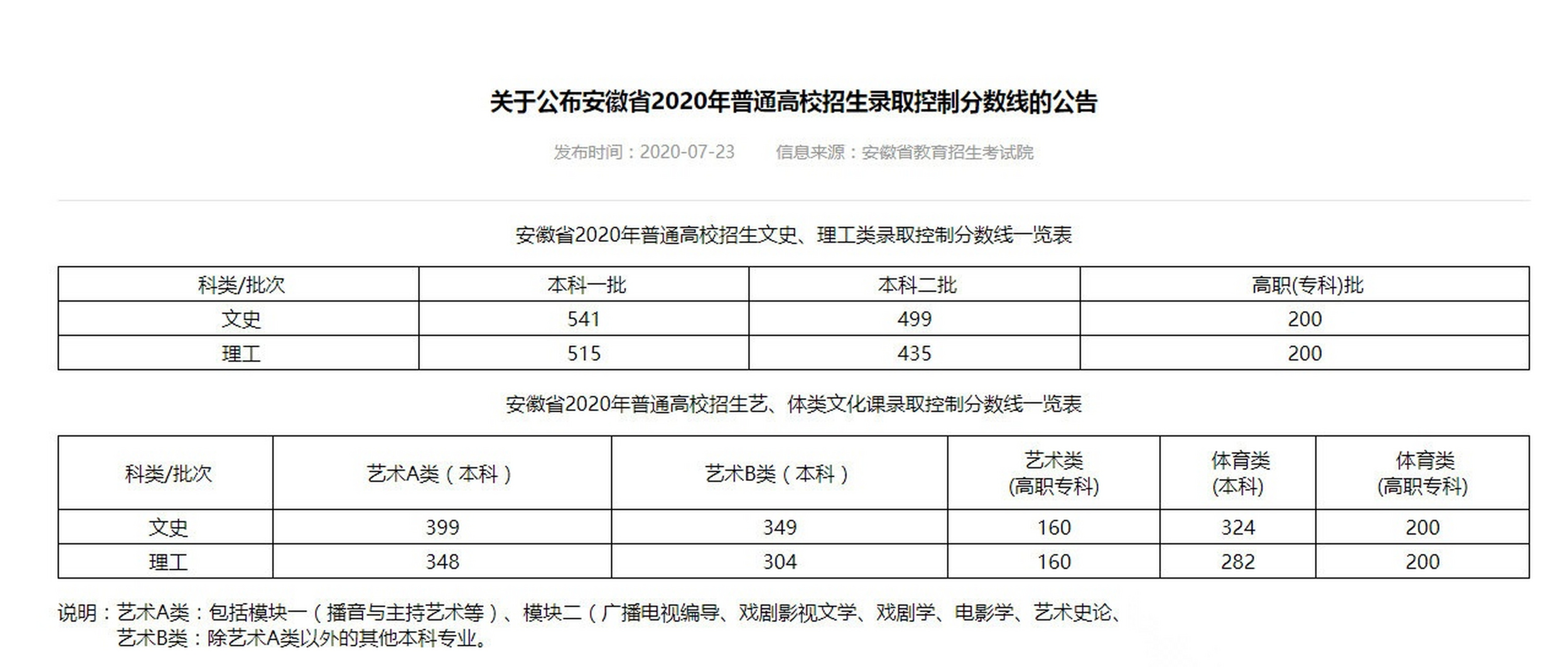 【2020安徽高考分数线公布:一本文科541,理科515】安徽省2020年普通