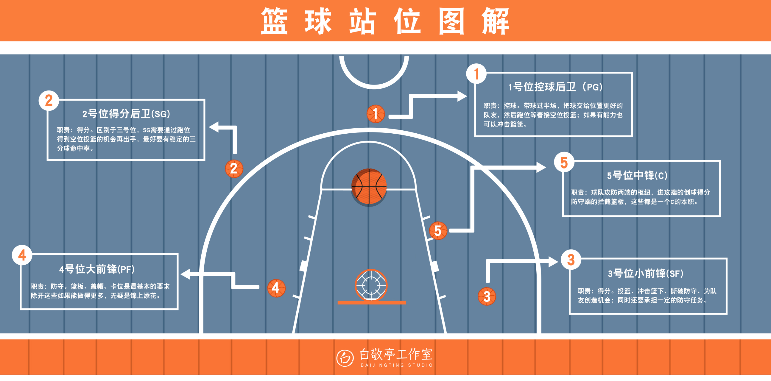 接下来的日子里, 小室会陆续分享作为一名"篮球小白"记录的篮球知识