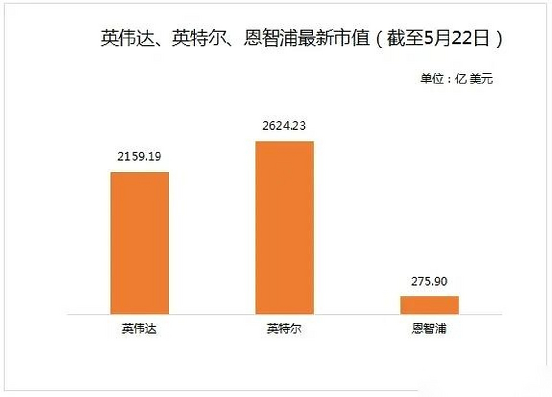由于受产品同质化严重,缺乏核心技术等原因的影响,我国芯片行业一直