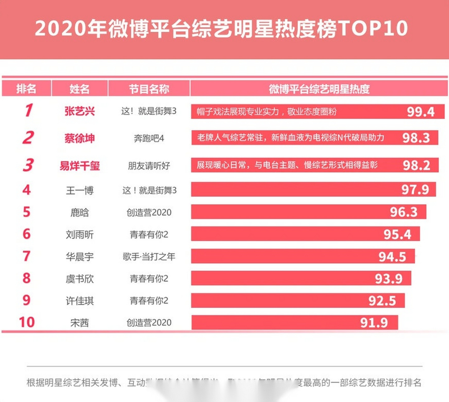 【2020年微博平台综艺明星热度榜top10】1 张艺兴,2 蔡徐坤,3 易烊