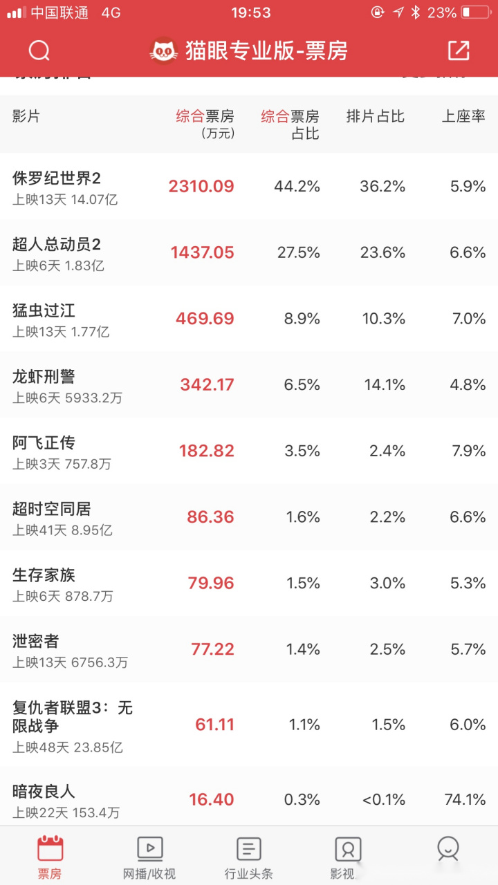 电影《猛虫过江》最後的衝刺,單日票房國產電影依然最好,沒看的要快點