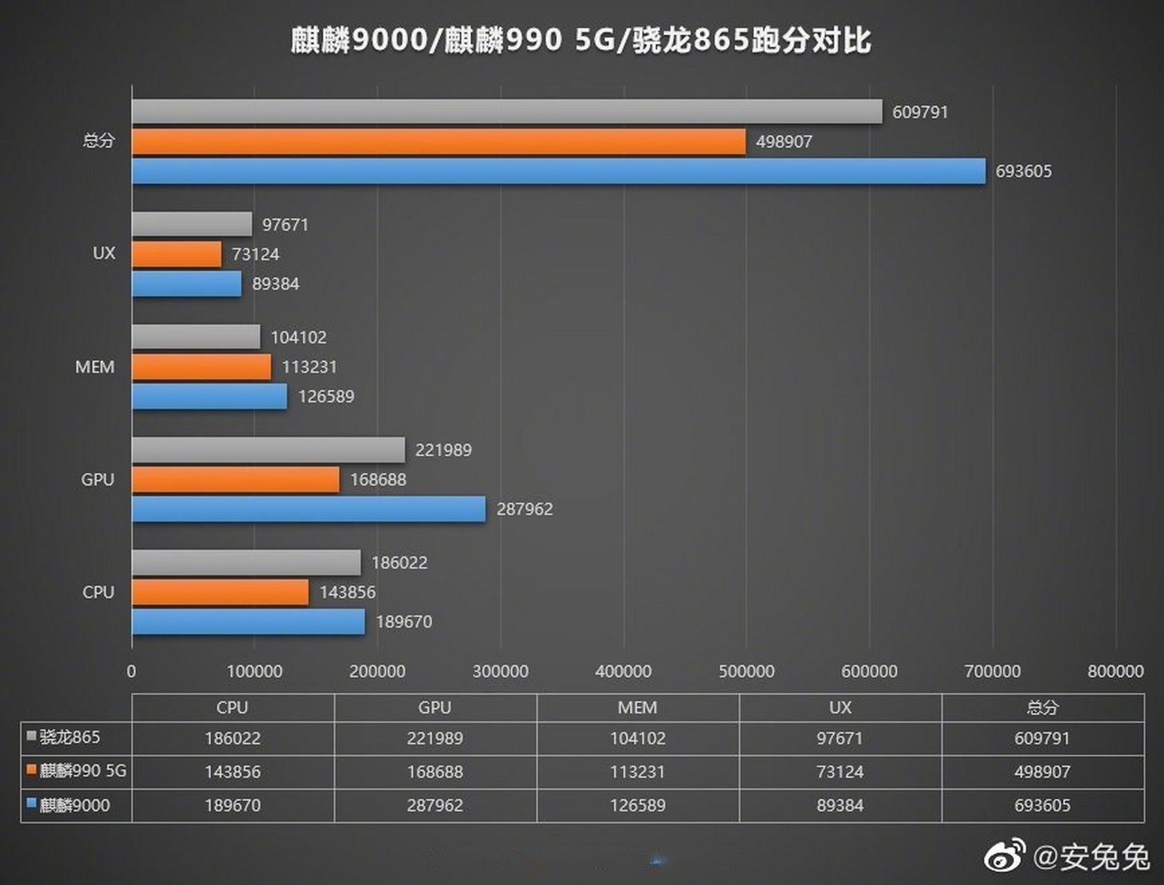 【麒麟9000跑分再曝:gpu表现抢眼,华为mate 40 pro屏幕分辨率确认】继