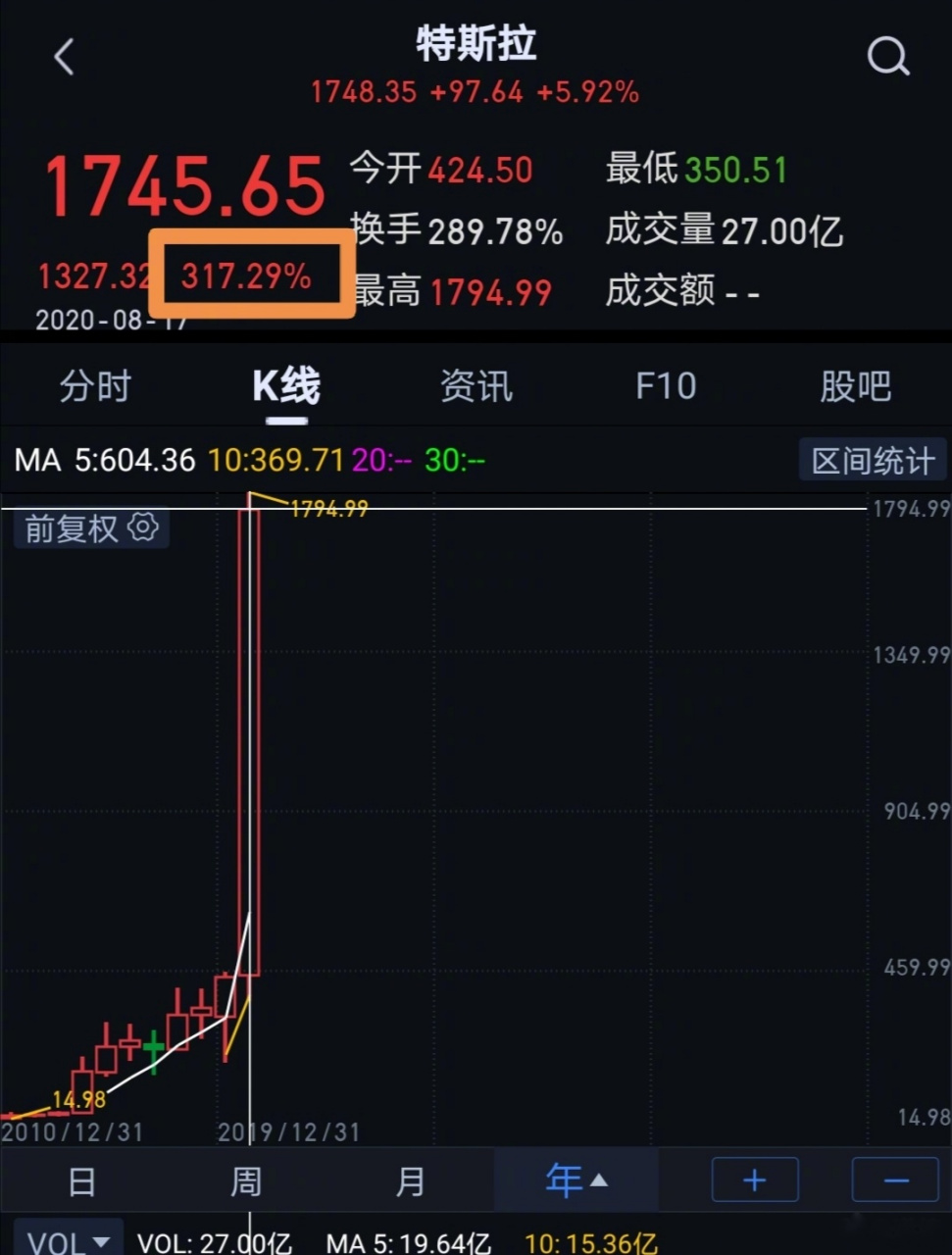 城門立木的特斯拉今年漲了317%