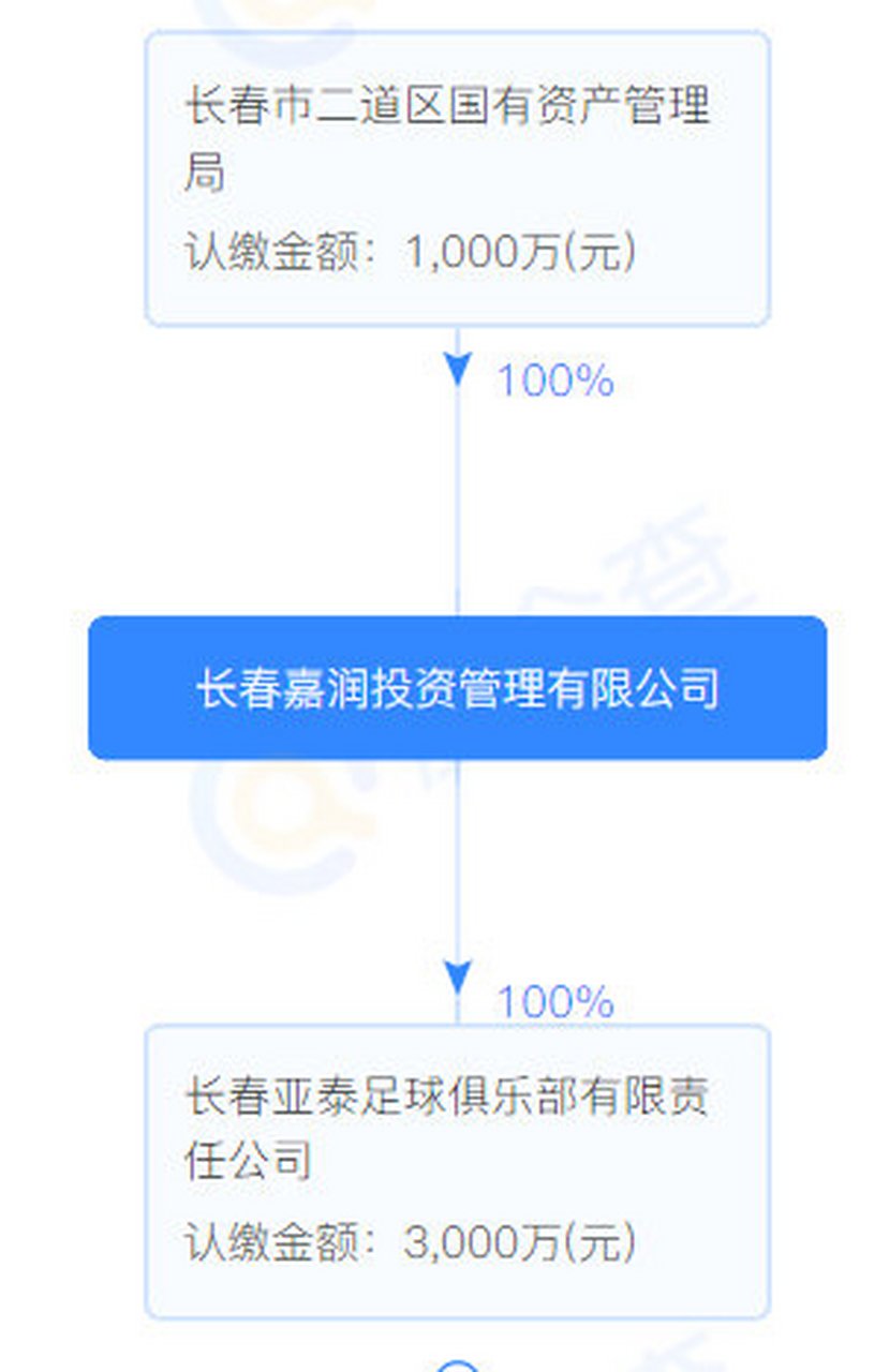 数据显示,长春嘉润投资管理有限公司旗下除长春亚泰俱乐部外无其余