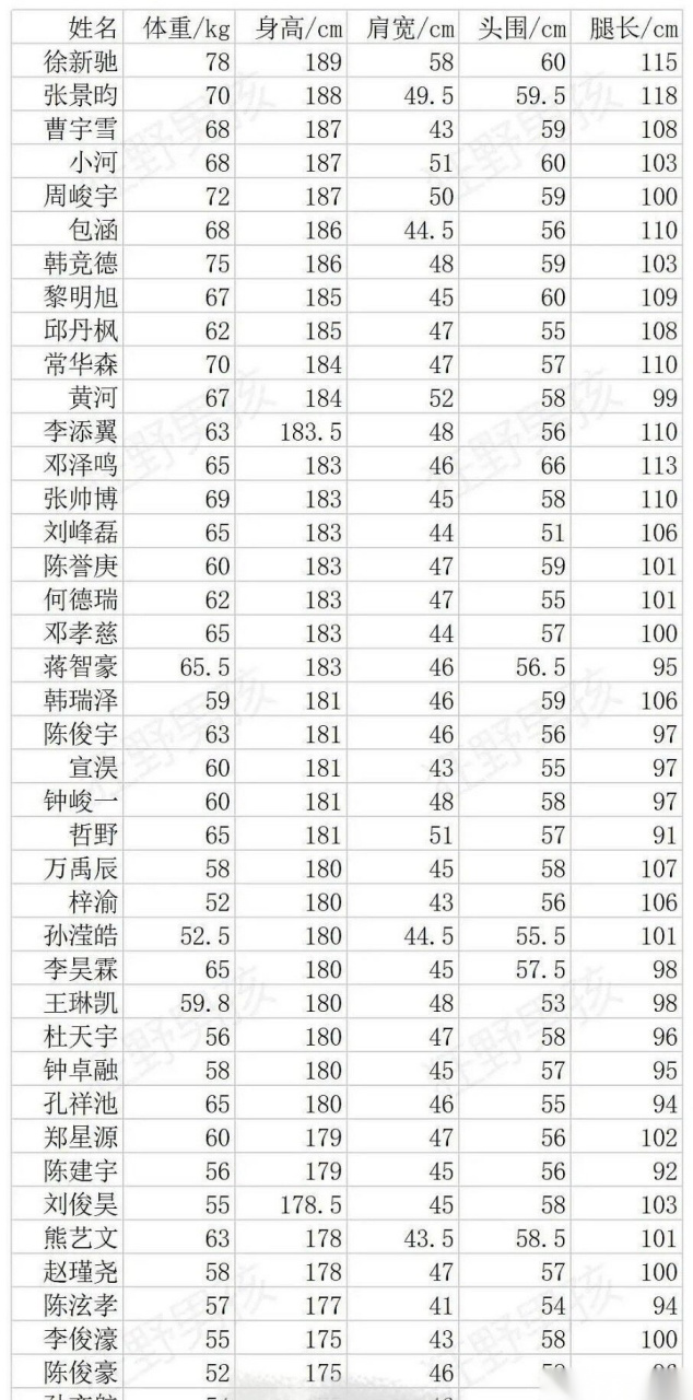 青春有你3训练生身高,体重,肩宽,头围,腿长信息表来看看你喜欢的小