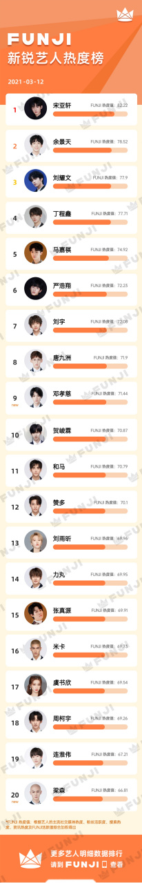 22的热度值位列第一 第2,3名是:余景天,刘耀文 第4-10名是:丁程鑫