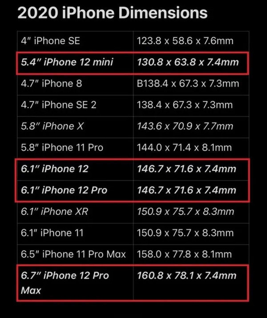 7英寸iphone 12 pro max的消息人士说,尽管尺寸达到1608x781x7