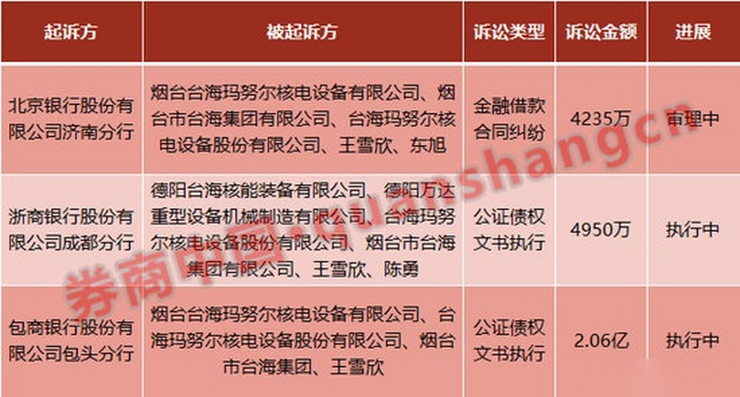 【上市公司台海核电一年债务逾期超7亿 建行平安等6银行卷入其中】