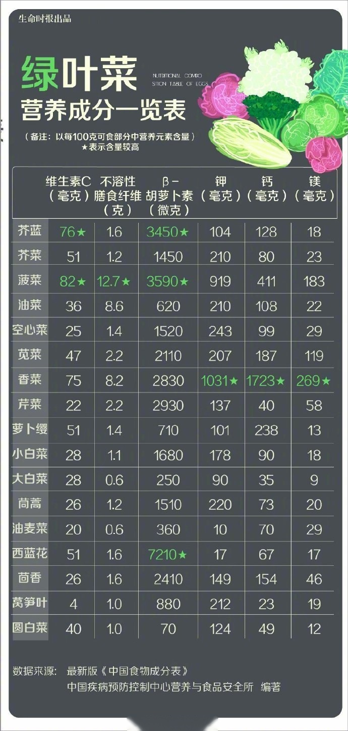 青菜营养成分表100克图片