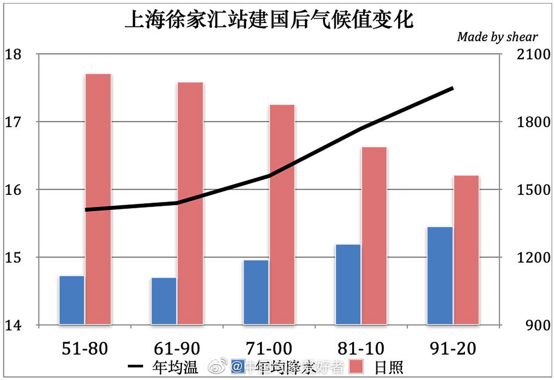 气候变化# 前一条微博从宏观视角介绍了中国1月0度等温线的北抬,厦骀