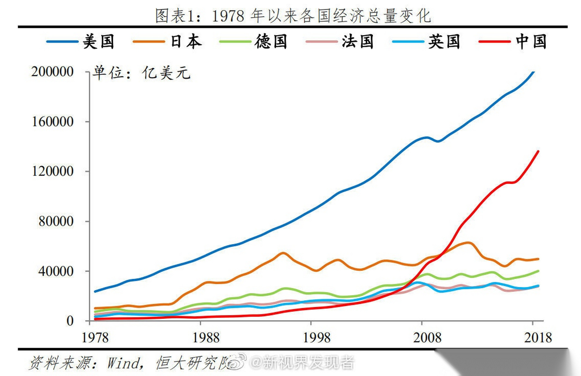 1978年以来,世界各主要经济体的总量比较:中国先后超越英法地日,真正