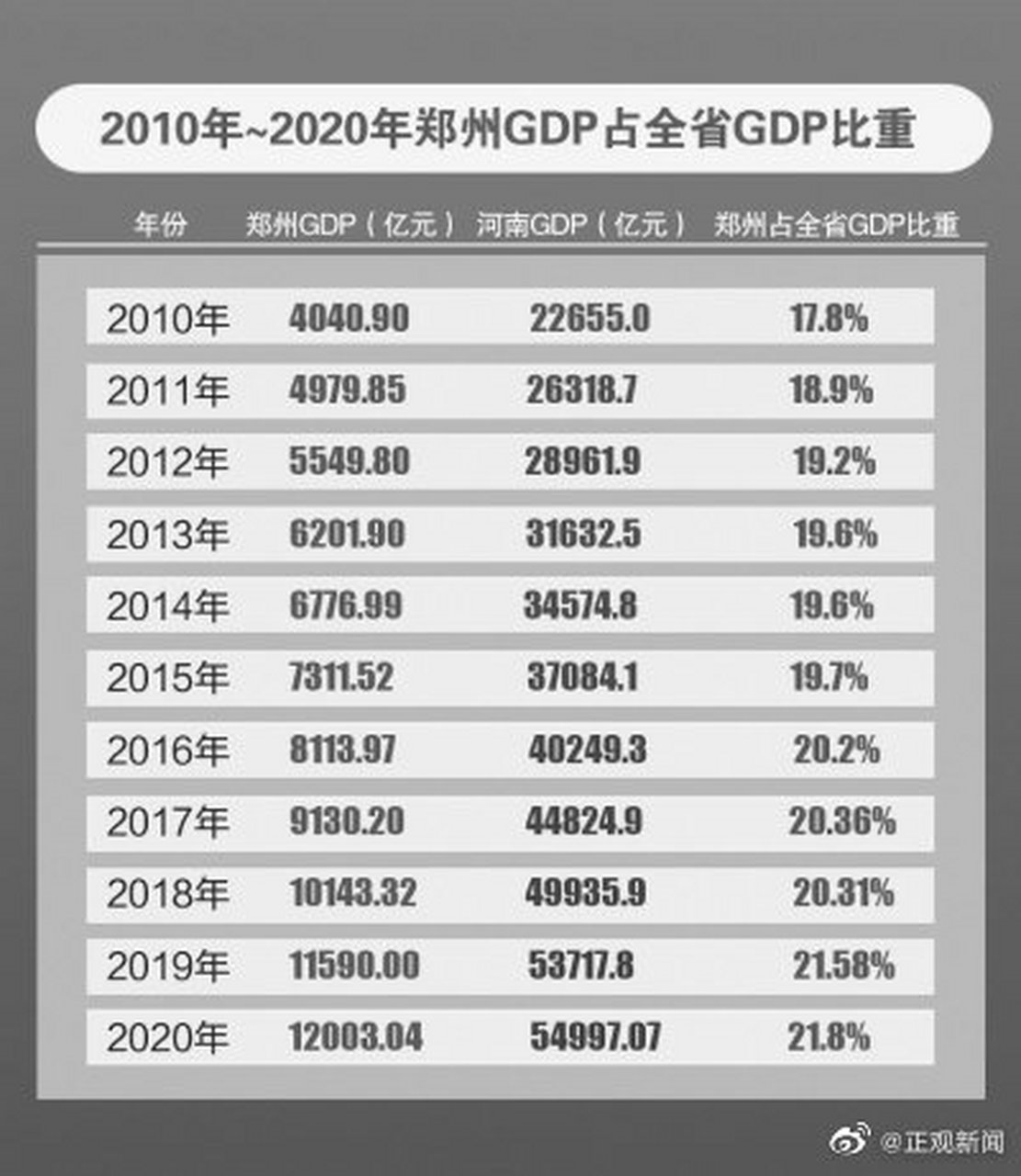 【河南多个省辖市去年gdp数据披露 郑州2020gdp突破12000亿元】河南