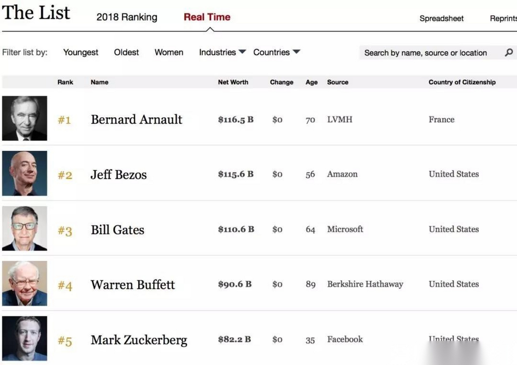 背后是奢侈品帝国lvmh,股价一年涨逾60%】福布斯官网世界富豪实时排行