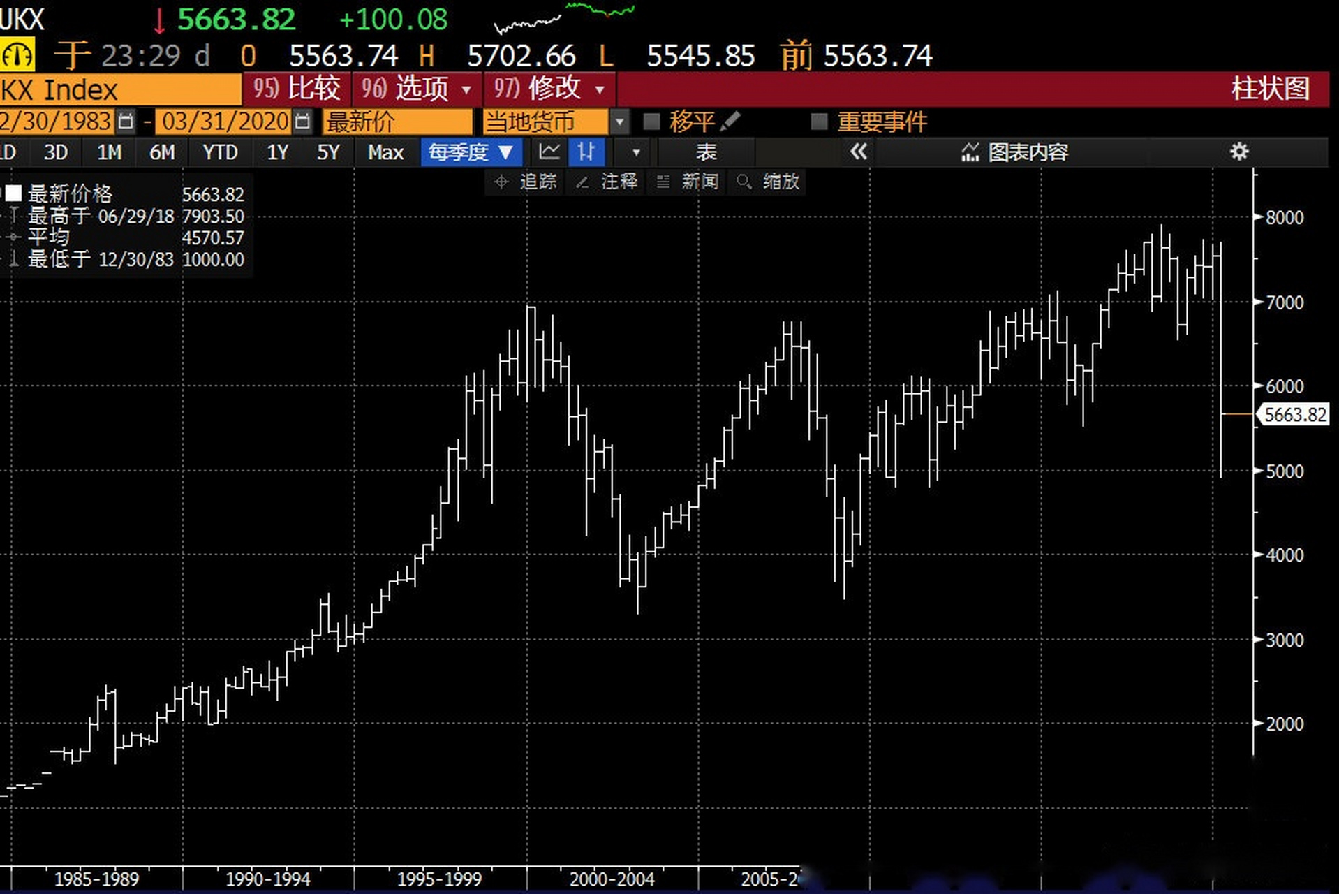 28%报9942点;英国富时100指数涨1.85%报5666点;法国cac40指数涨0.