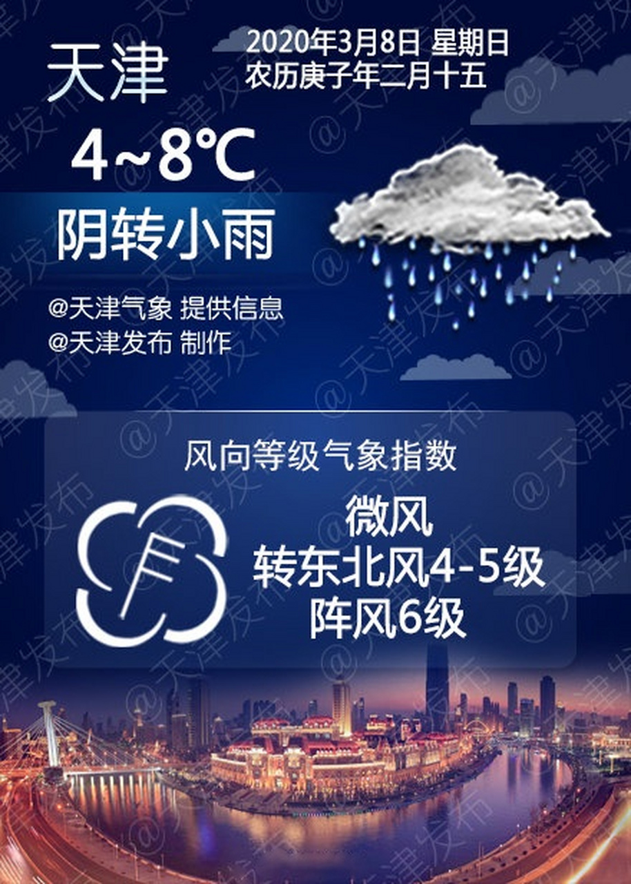 【陰轉小雨,4℃/8℃】據天津市氣象局預報,市區今天傍晚到前半夜陰有