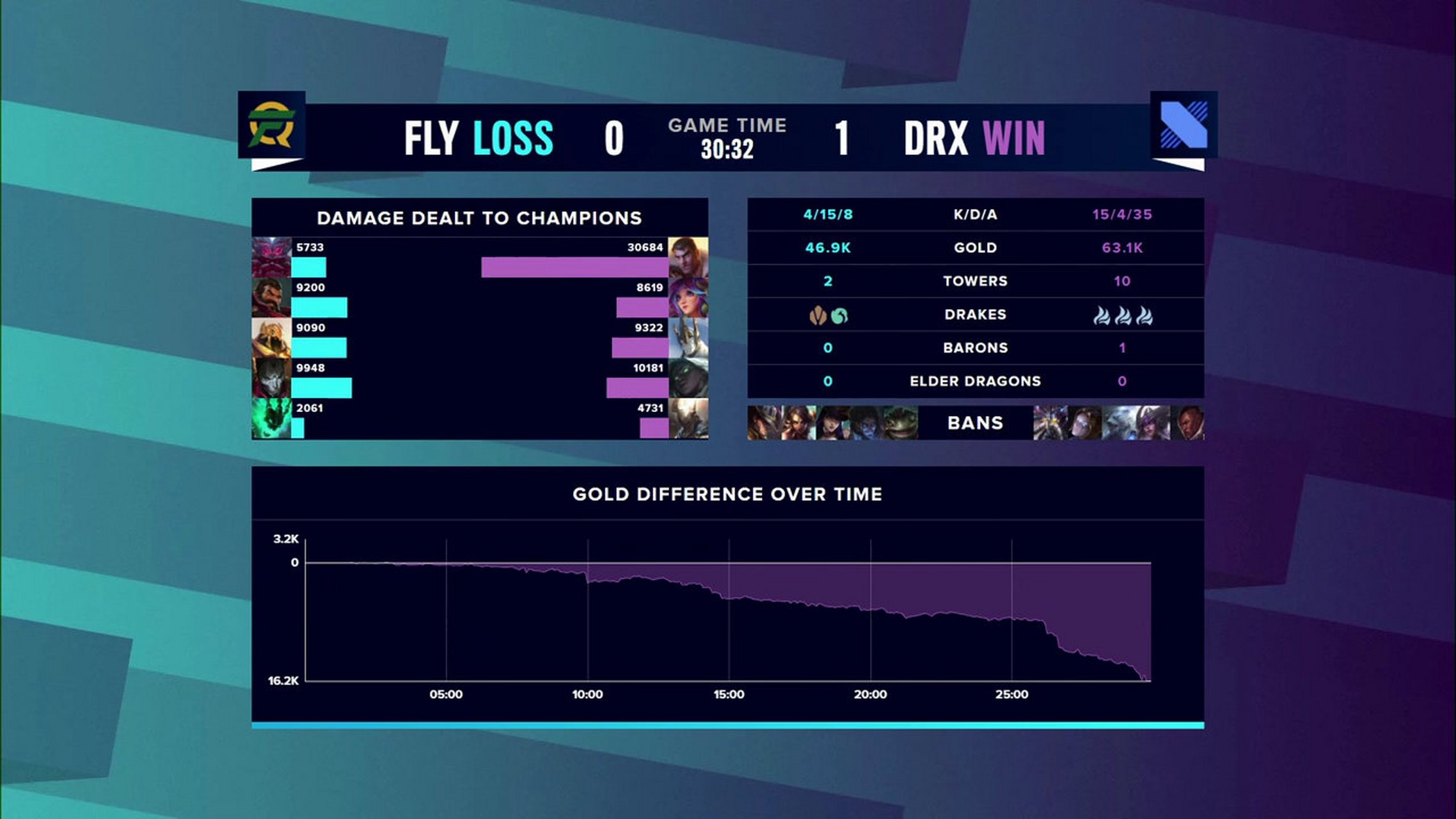 2020全球總決賽#【小組賽day8:fly vs drx】 mvp:傷害佔比百分之48的