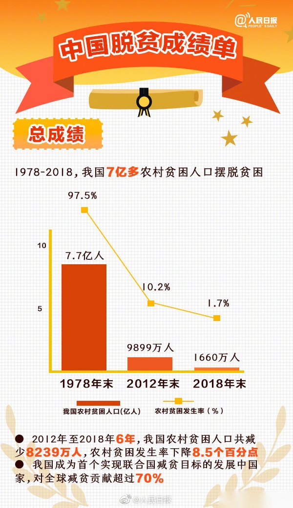 中国脱贫成绩单】1978年至2018年,40年间,我国7亿多农村贫困人口摆脱