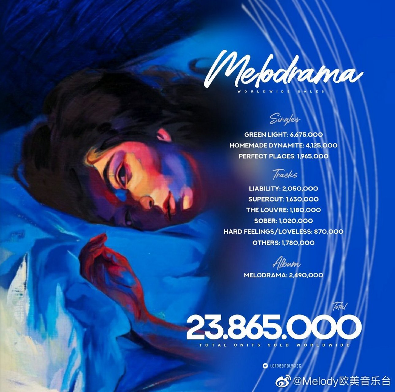 【唱片销量】lorde《melodrama》已经在全球卖出2380万份!